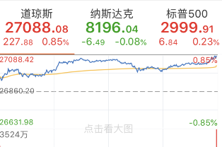 道指历史首站27000点大关！ 携手标普共创收盘新高 金融科技领涨