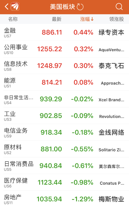 道指历史首站27000点大关！ 携手标普共创收盘新高 金融科技领涨