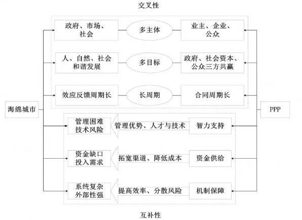 图1海绵城市与PPP模式的交叉与互补