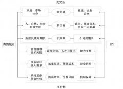 海绵城市建设中的PPP机制探讨