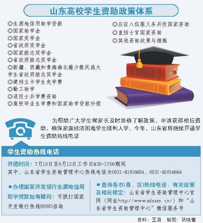 14项资助政策！来山东上大学，您不用为＂难＂发愁