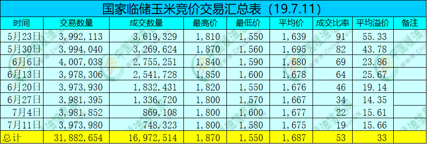 【独家】短期内购销玉米如何血赚？不做不错