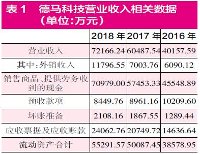 德马科技营业收入真实性不足 采购、成本、存货数据禁不起推敲