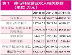 德马科技营业收入真实性不足 采购、成本、存货数据禁不起推敲