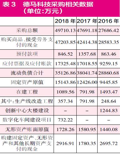 德马科技营业收入真实性不足 采购、成本、存货数据禁不起推敲
