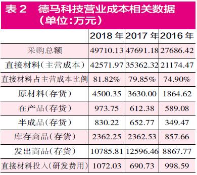 德马科技营业收入真实性不足 采购、成本、存货数据禁不起推敲