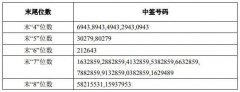 【科创板】嘉元科技网上申购中签号出炉