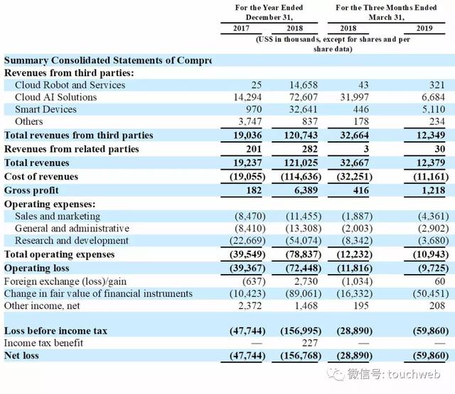 达闼科技递交招股书：Q1亏近6000万美元 软银是大股东