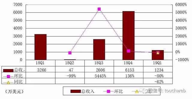达闼科技递交招股书：Q1亏近6000万美元 软银是大股东