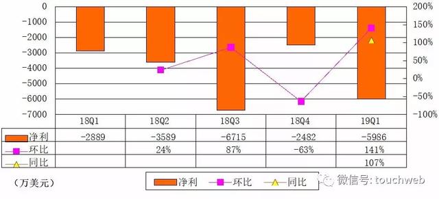 达闼科技递交招股书：Q1亏近6000万美元 软银是大股东