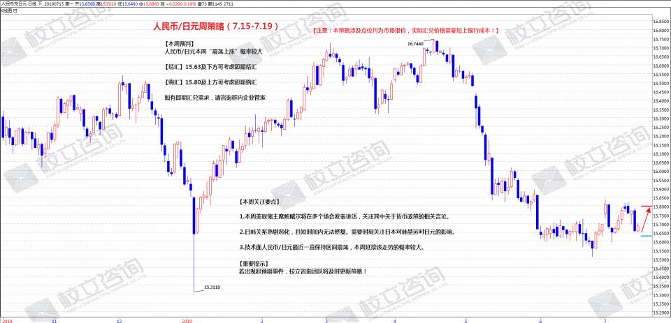校立咨询：澳元/人民币结购汇周策略（7月15