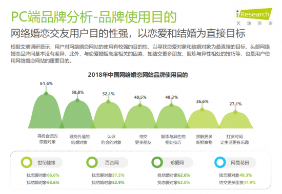 艾瑞发布婚恋行业报告: 移动端产品革新成关键 智能化服务加码婚恋市场