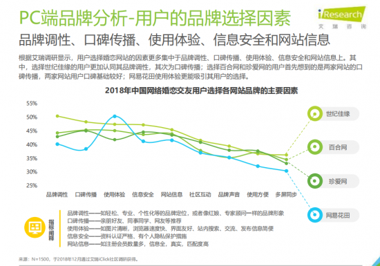 艾瑞发布婚恋行业报告: 移动端产品革新成关键 智能化服务加码婚恋市场