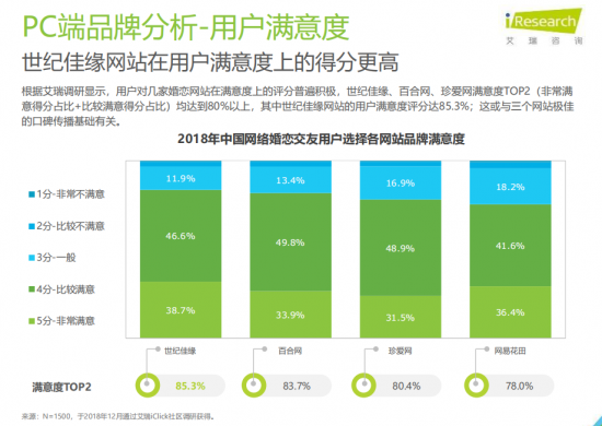 艾瑞发布婚恋行业报告: 移动端产品革新成关键 智能化服务加码婚恋市场