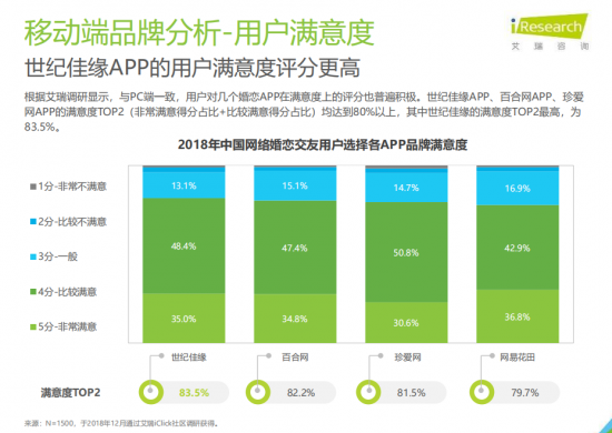 艾瑞发布婚恋行业报告: 移动端产品革新成关键 智能化服务加码婚恋市场