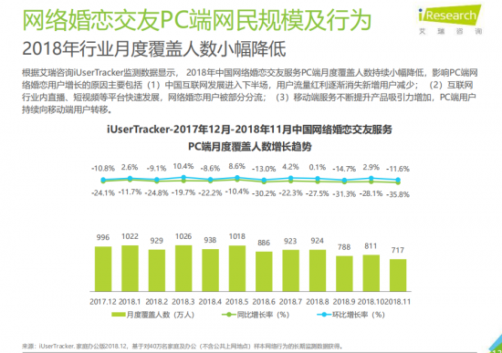 艾瑞发布婚恋行业报告: 移动端产品革新成关键 智能化服务加码婚恋市场