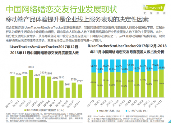 艾瑞发布婚恋行业报告: 移动端产品革新成关键 智能化服务加码婚恋市场