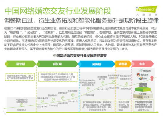 艾瑞发布婚恋行业报告: 移动端产品革新成关键 智能化服务加码婚恋市场