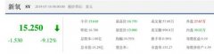 新氧科技股价大跌超9%
