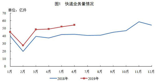 国家邮政局公布2019年上半年邮政行业运行情况