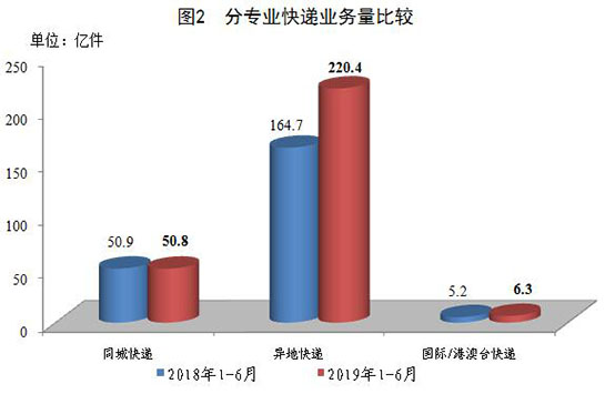 国家邮政局公布2019年上半年邮政行业运行情况