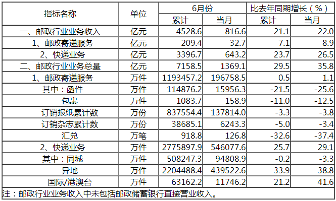 国家邮政局公布2019年上半年邮政行业运行情况