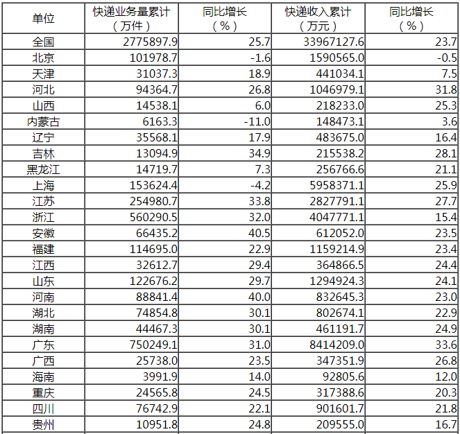 国家邮政局公布2019年上半年邮政行业运行情况