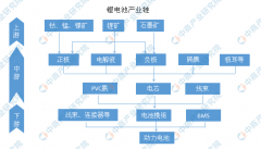 一文看懂2019年中国锂电池行业市场现状及发展趋