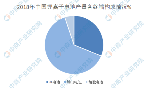 一文看懂2019年中国锂电池行业市场现状及发展趋