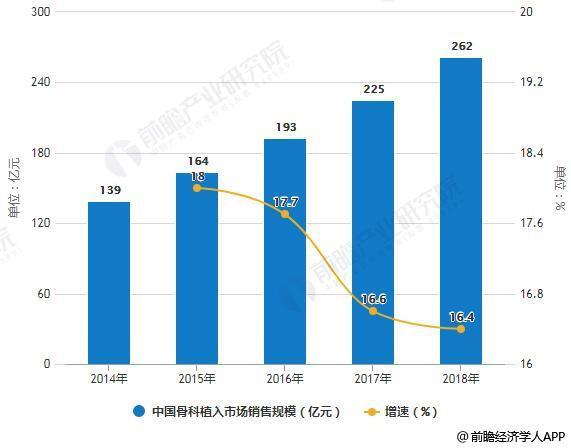 2018年中国骨科植入行业市场现状及发展趋势分析 政策+成本优势 国产替代空间广阔