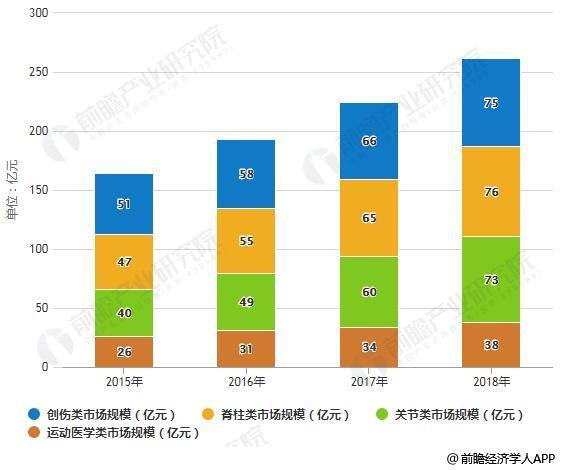 2018年中国骨科植入行业市场现状及发展趋势分析 政策+成本优势 国产替代空间广阔