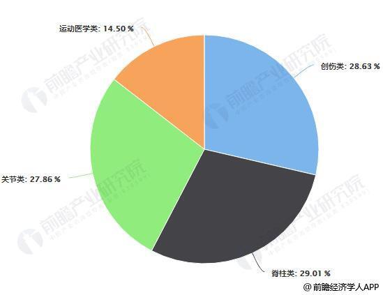 2018年中国骨科植入行业市场现状及发展趋势分析 政策+成本优势 国产替代空间广阔