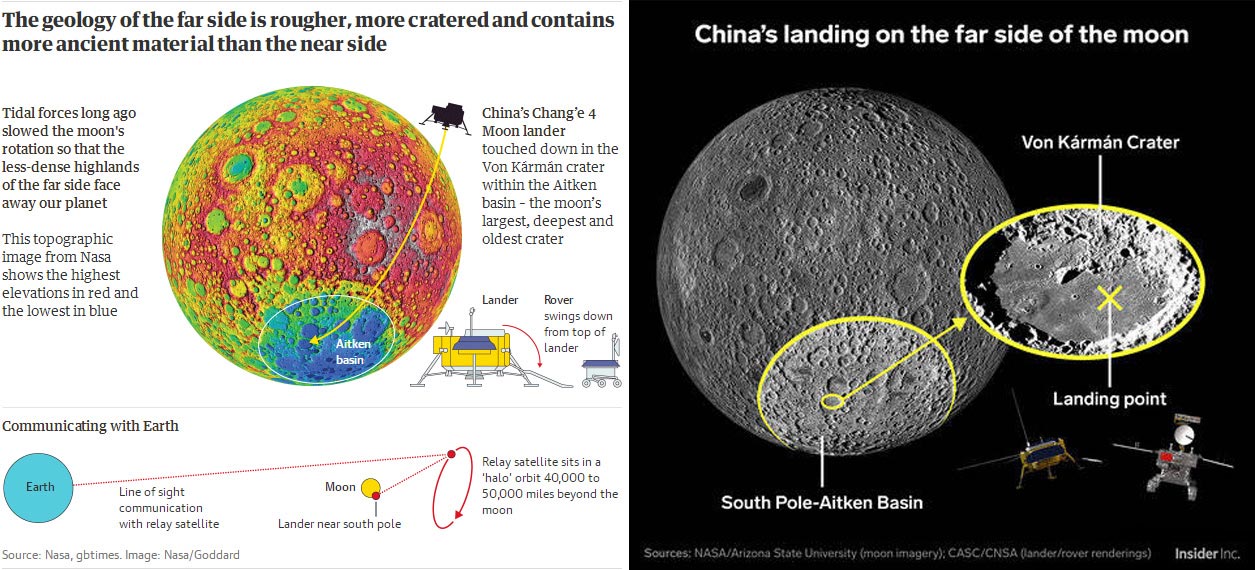 图为美国国家航天局(NASA)公布的嫦娥四号探测器在月球背面南极-艾特肯盆地(South Pole-Aitken basin)内的冯·卡门撞击坑(Von Kármán crater)内着陆点示意图。