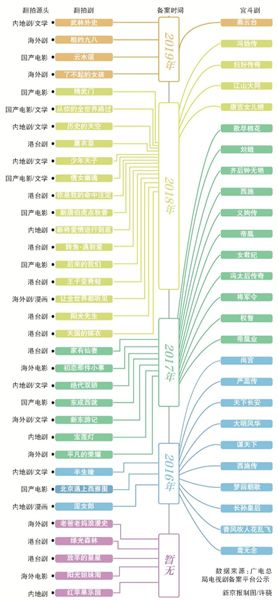 广电总局再治宫斗剧翻拍剧对影视行业是良性警示