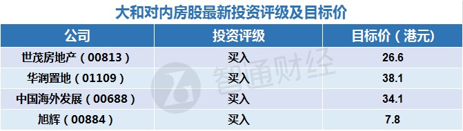大和：维持内房行业中性评级 首选世房及润地等四股