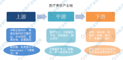 70%的玻尿酸和肉毒素是假货？我国医美行业市场