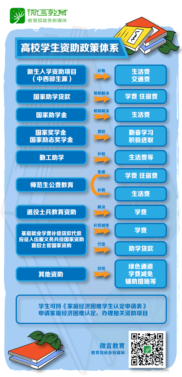 2019年全国各地高校学生资助政策详解