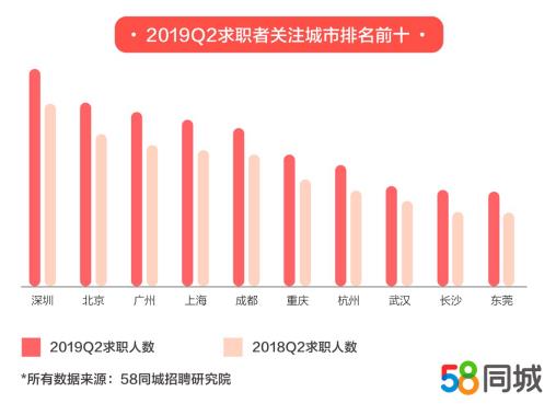 58同城招聘研究院二季度人才流动报告：深圳成求职者最关注城市 长沙求职热度增幅排第一