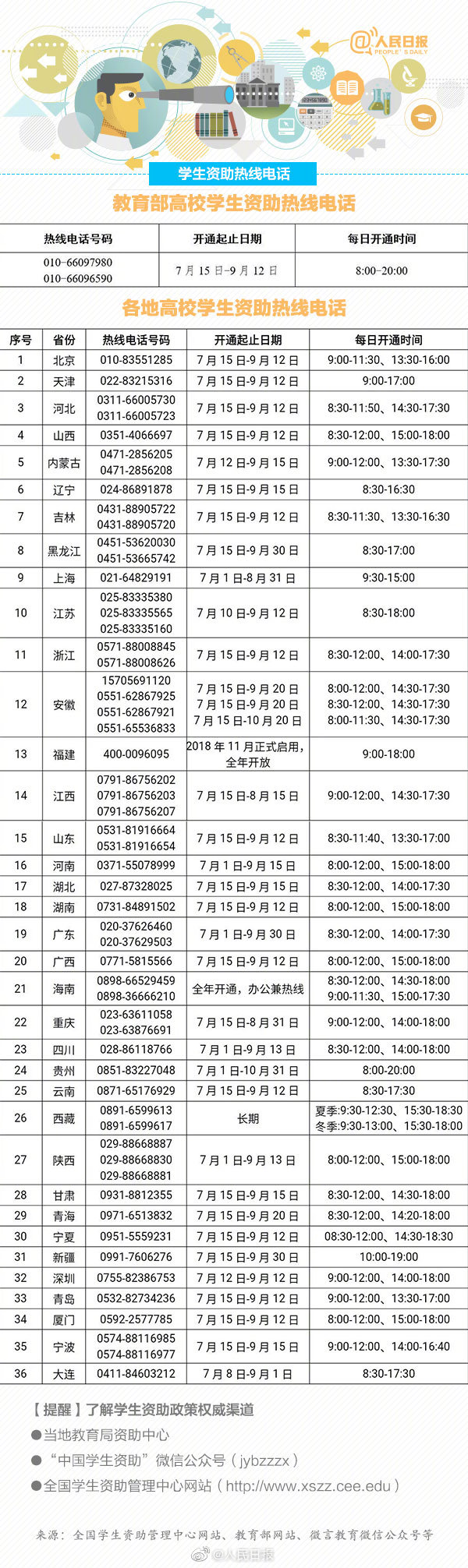 不让一个学子为钱发愁！关于学生资助政策 你了解多少？山东学生资助热线电话15日开通