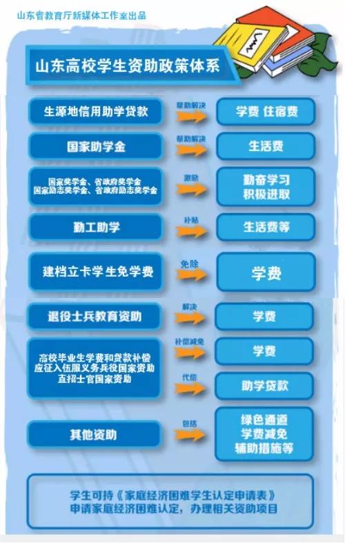 不让一个学子为钱发愁！关于学生资助政策 你了解多少？山东学生资助热线电话15日开通