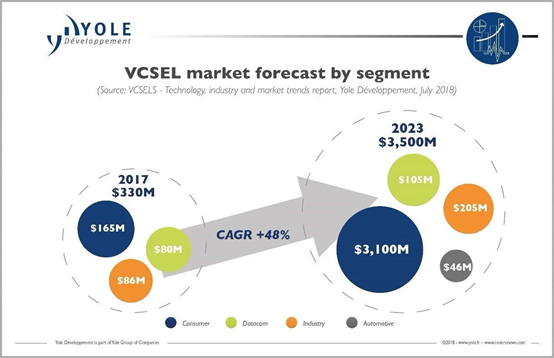 VCSEL：下一波科技主流的必需组件 科技业重点希望