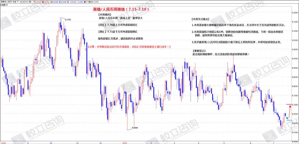 校立咨询：英镑/人民币结购汇周策略（7月15