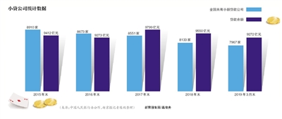 近一年500家小贷公司离队 行业规范发展指引呼之