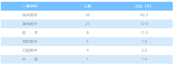 树兰医学奖被提名人名单公布，71位医药卫生领域