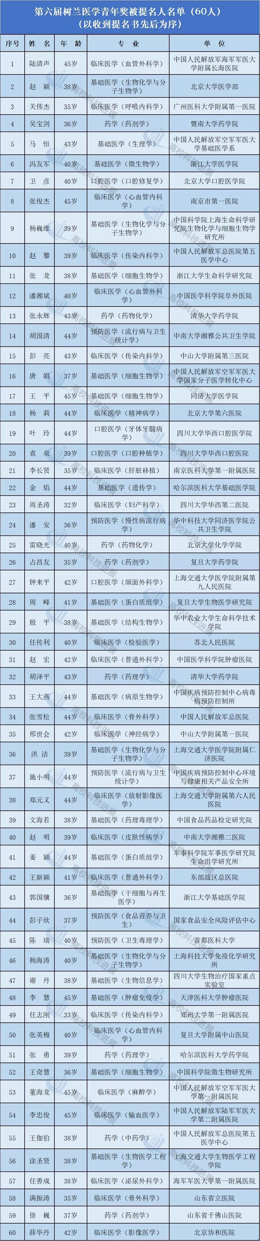 树兰医学奖被提名人名单公布，71位医药卫生领域