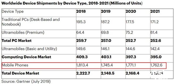 全球智能手机行业严重下滑，年出货量或下降6800万 你手机多久没换