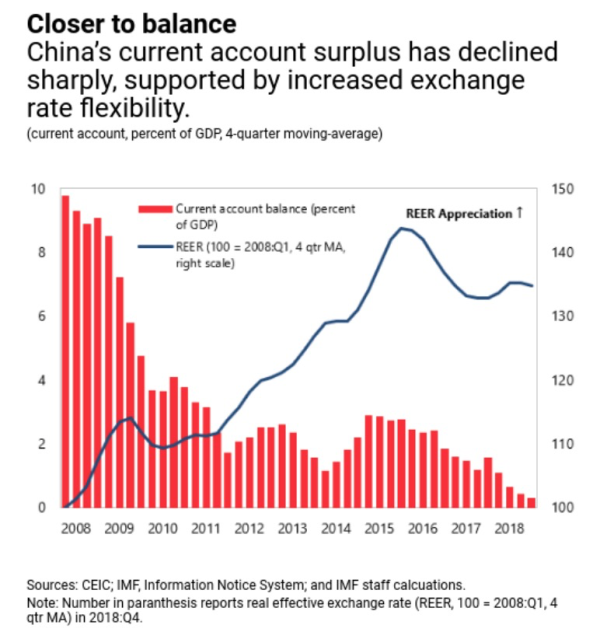 中国外部头寸符合基本面 IMF:逐步收缩货币财政政