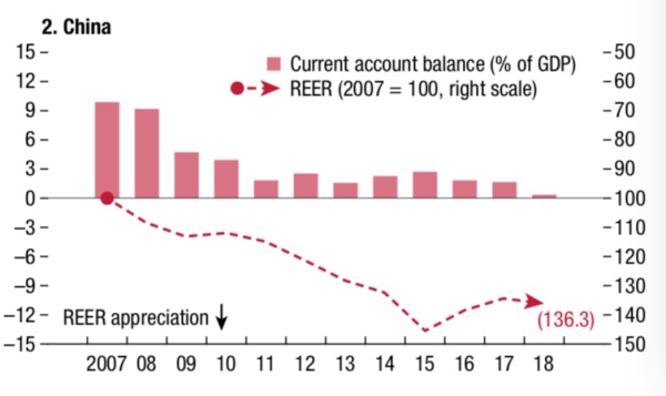 中国外部头寸符合基本面 IMF:逐步收缩货币财政政