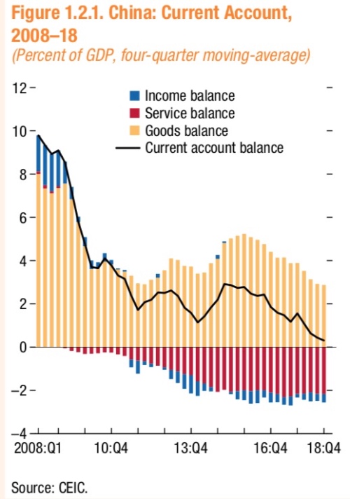 中国外部头寸符合基本面 IMF:逐步收缩货币财政政