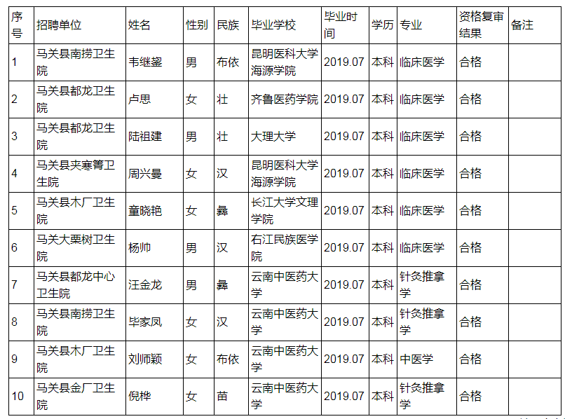 2019年云南文山马关县事业单位招聘紧缺人才资格